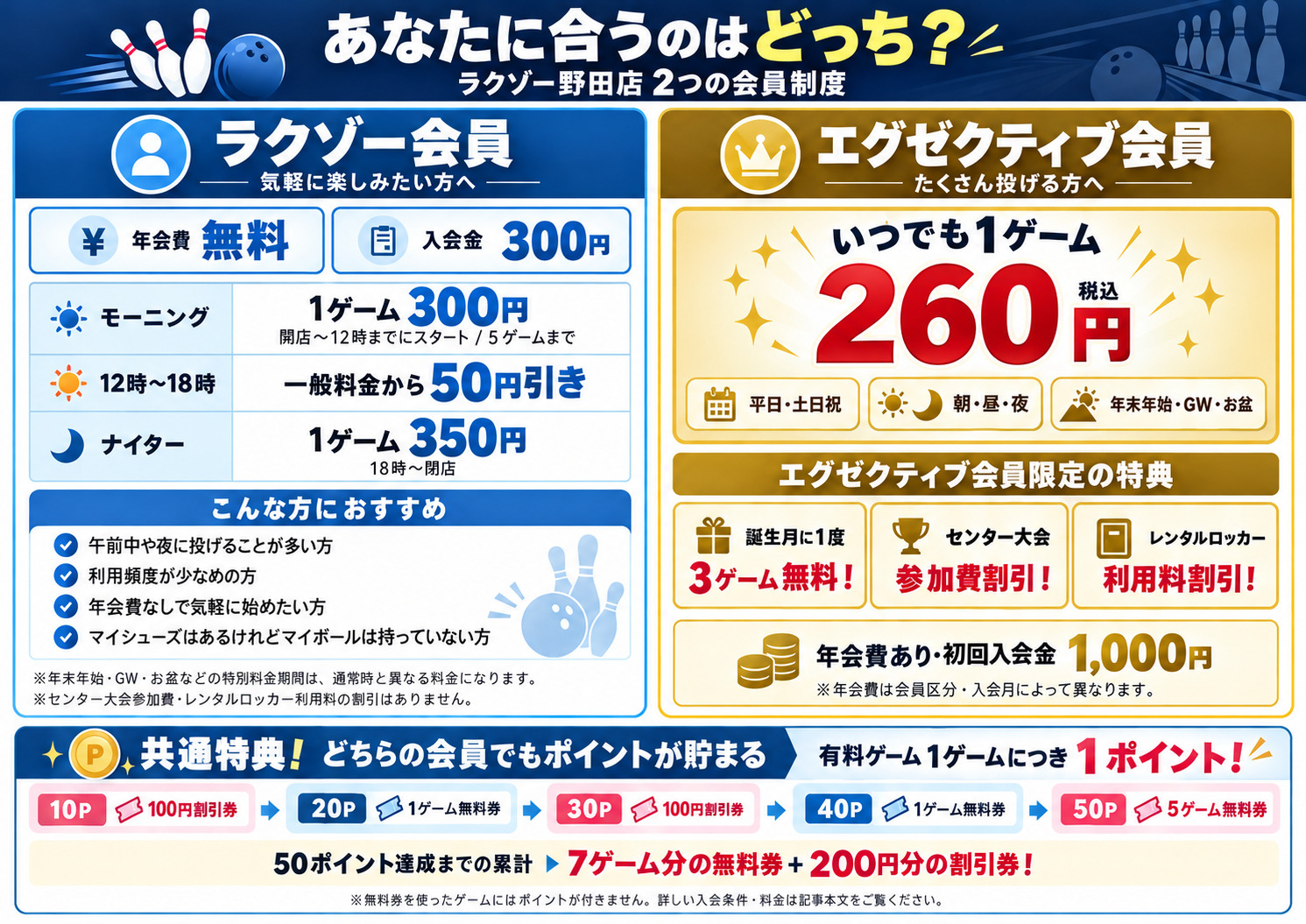 ラクゾー野田店の会員比較。ラクゾー会員は入会金300円、年会費無料、朝300円、夜350円。エグゼクティブ会員は年会費あり、いつでも税込1ゲーム260円で、誕生月3ゲーム無料・大会とロッカーの割引あり。どちらも有料1ゲームにつき1ポイントの共通ポイントカード対象。